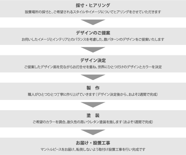 ご注文からお届けまでの流れ